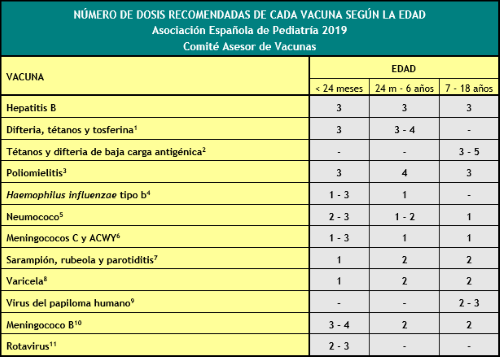 número de dosis recomendaciones de cada vacuna
